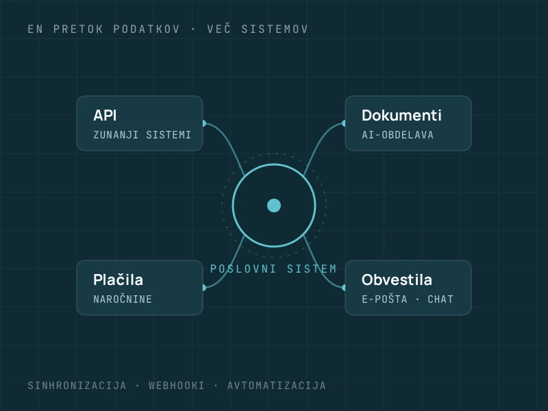 Integracije, avtomatizacija in AI